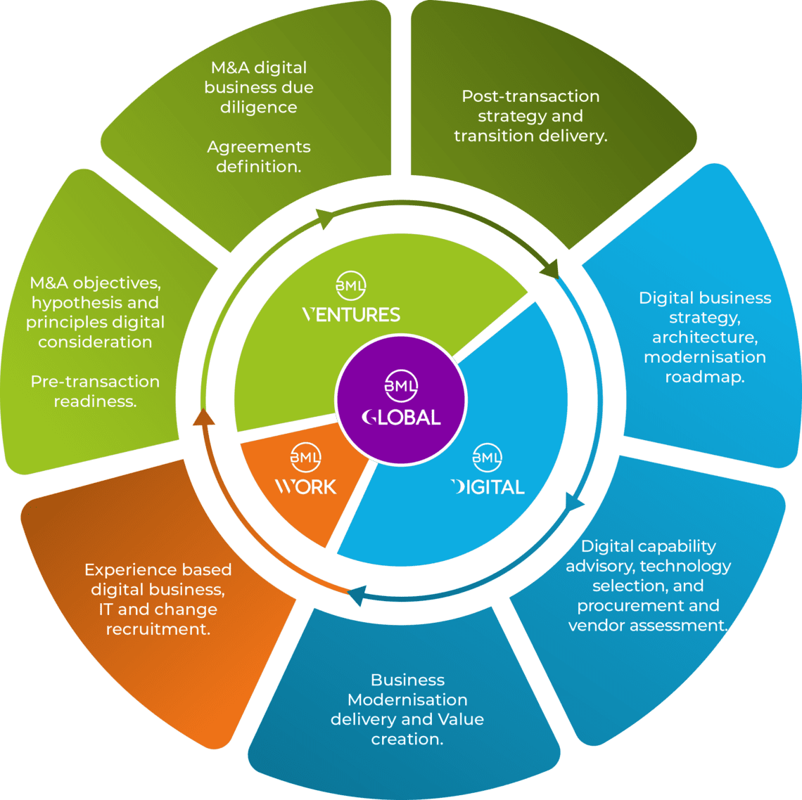 bml group diagram
